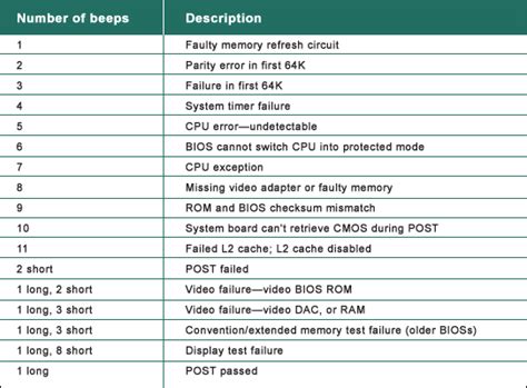 Determine the BIOS manufacturer for your computer's <b>motherboard</b>, then select the appropriate link below for <b>beep</b> <b>code</b> meanings. . Msi motherboard beep codes 1 long 2 short